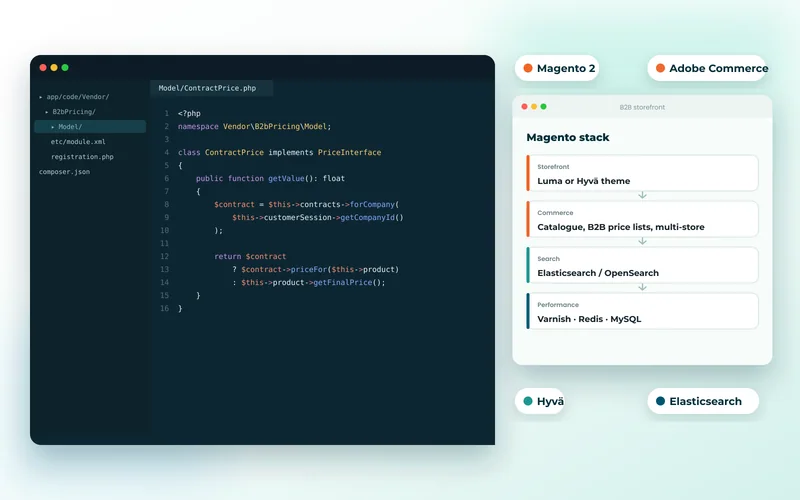 Magento module code beside the multi-store catalogue and checkout it powers