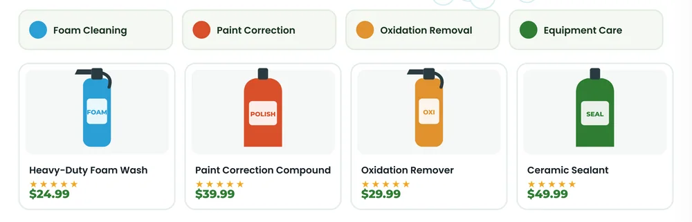WooCommerce product categories and product grid for foam wash, polish, oxidation remover and sealant
